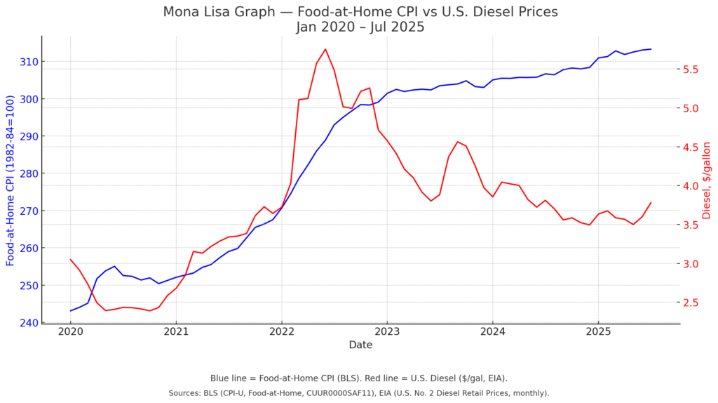 food costs, food costs versus diesel costs, food price gouging, BigFood price gouging, Federal Trade Commission, Attorney General