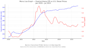 food costs, food costs versus diesel costs, food price gouging, BigFood price gouging, Federal Trade Commission, Attorney General