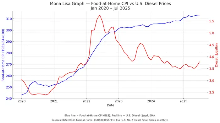 Mona Lisa Graph — Food-at-Home CPI vs U.S. Diesel Prices (Jan 2020 – Jul 2025)