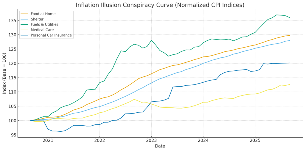 inflation, price gouging, conspiracy, FTC refusals to investigate, IMF and World Bank conspiracy, forced poverty, population control, population elimination